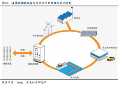 智能化库存办理操纵机械进修算法及时监测库存